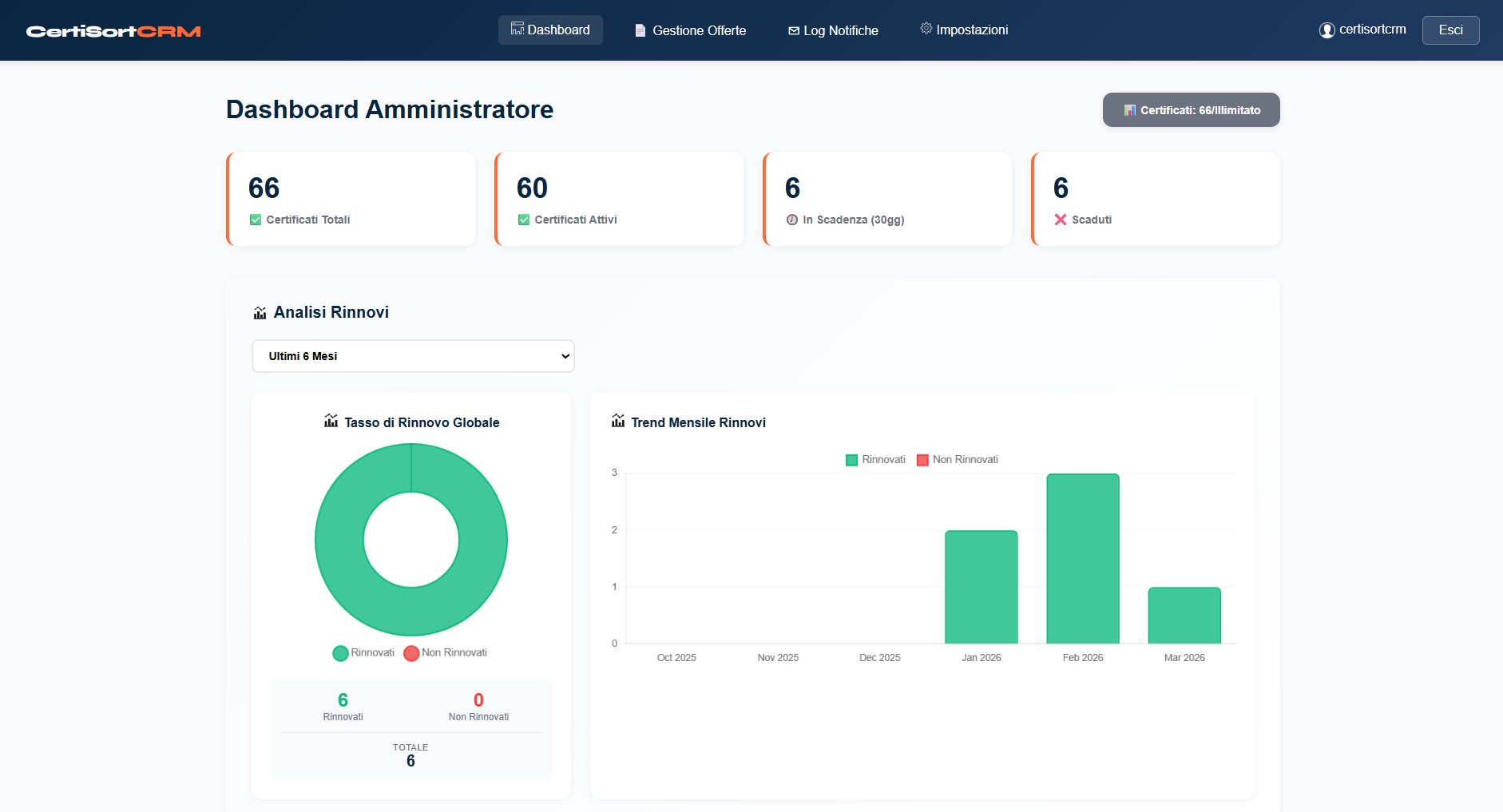 Dashboard admin