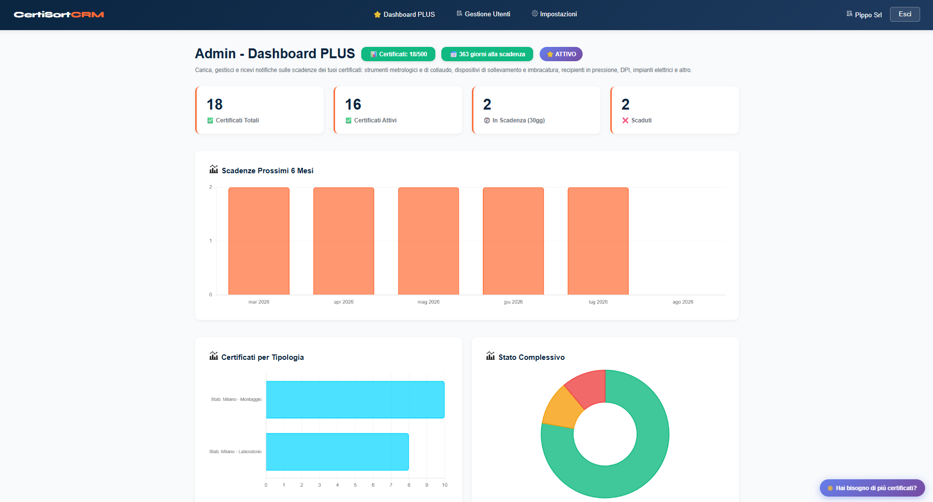 Dashboard CertiSortCRM
